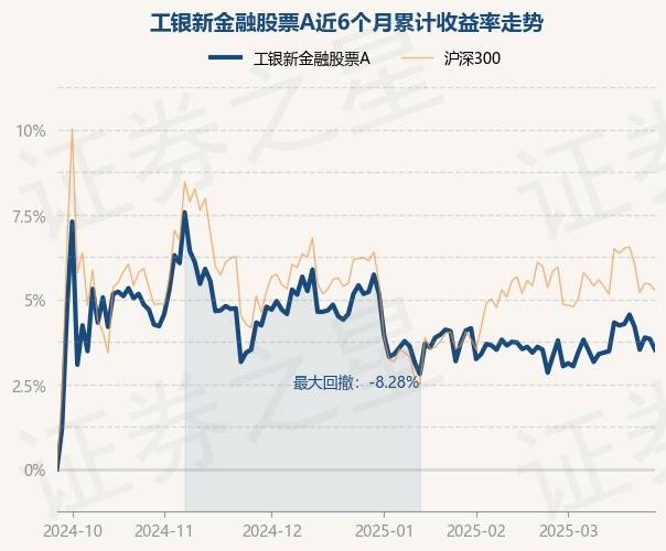 3月26日基金净值：工银新金融股票A最新净值2.539，跌0.59%