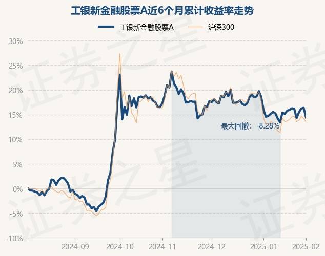 2月5日基金净值：工银新金融股票A最新净值2.526，跌1.67%