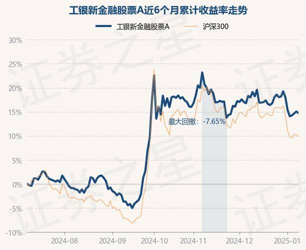 1月9日基金净值：工银新金融股票A最新净值2.544，跌0.27%