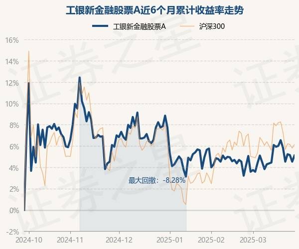 3月27日基金净值：工银新金融股票A最新净值2.553，涨0.55%