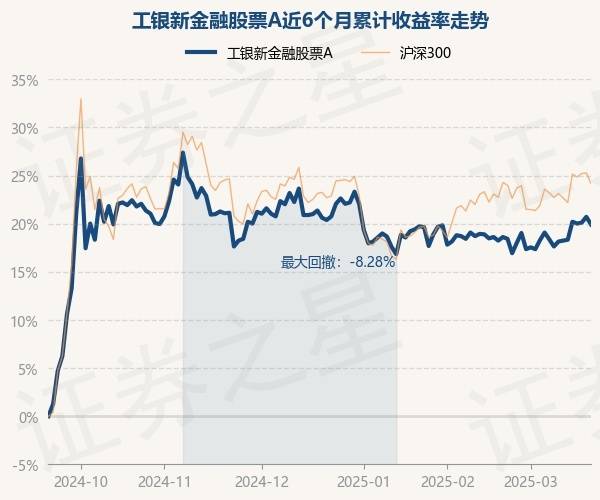 3月20日基金净值：工银新金融股票A最新净值2.571，跌0.66%