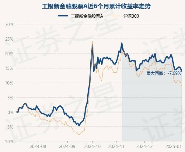 1月10日基金净值：工银新金融股票A最新净值2.521，跌0.9%