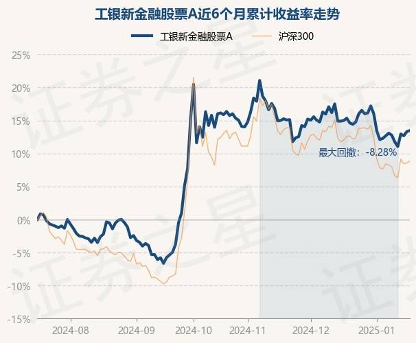 1月17日基金净值：工银新金融股票A最新净值2.56，涨0.16%