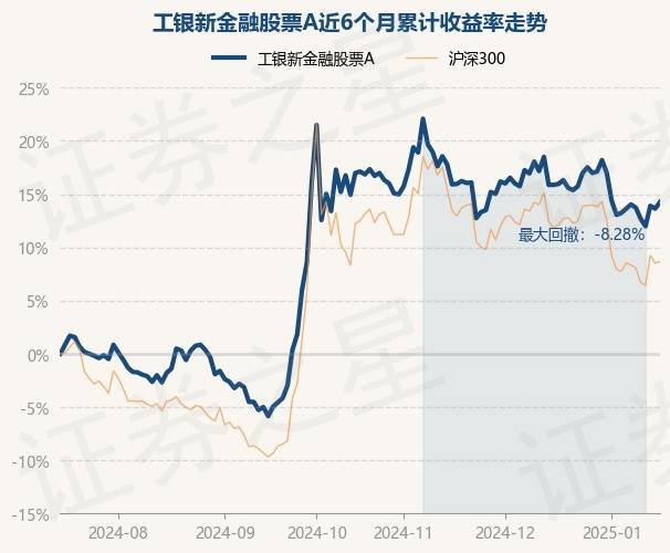 1月16日基金净值：工银新金融股票A最新净值2.556，涨0.55%