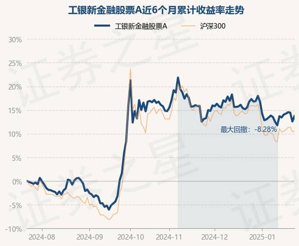 1月23日基金净值：工银新金融股票A最新净值2.549，涨1.03%