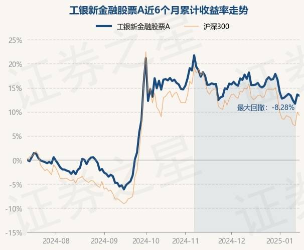 1月15日基金净值：工银新金融股票A最新净值2.542，跌0.24%