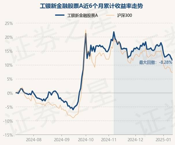 1月13日基金净值：工银新金融股票A最新净值2.505，跌0.63%
