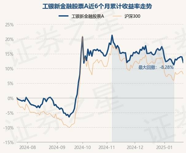 1月22日基金净值：工银新金融股票A最新净值2.523，跌1.64%