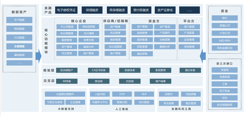 华发供应链金融平台