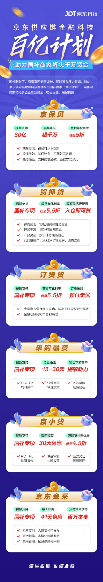 全面支持国补商家 京东供应链金融科技发布“百亿计划”