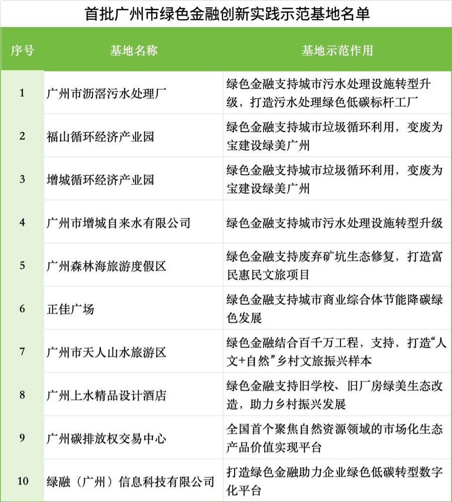 广州推出全国首批10个绿色金融创新实践示范基地