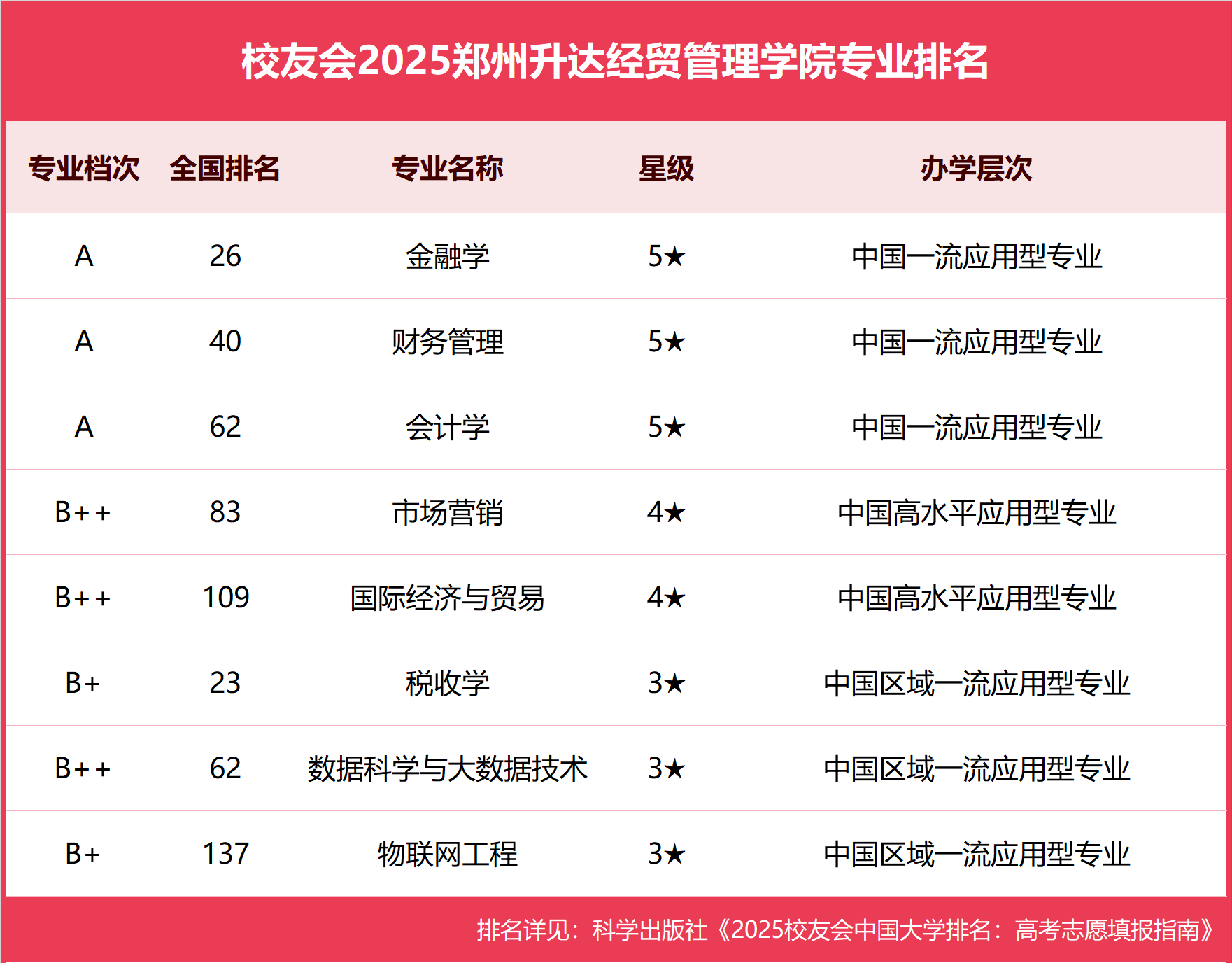校友会2025郑州升达经贸管理学院专业排名，金融学全国第26