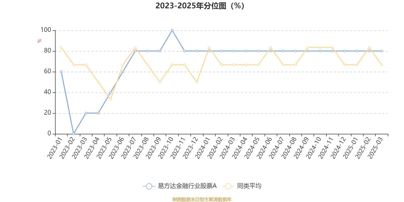 易方达金融行业股票A：2025年第一季度利润1581.68万元 净值增长率2.91%