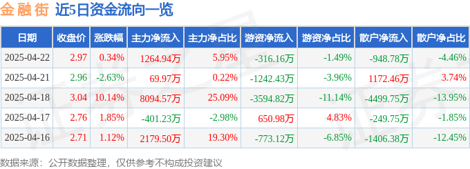 股票行情快报：金融街（000402）4月22日主力资金净买入1264.94万元