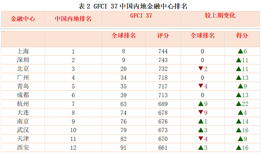 全球金融中心排名出炉，成都上榜