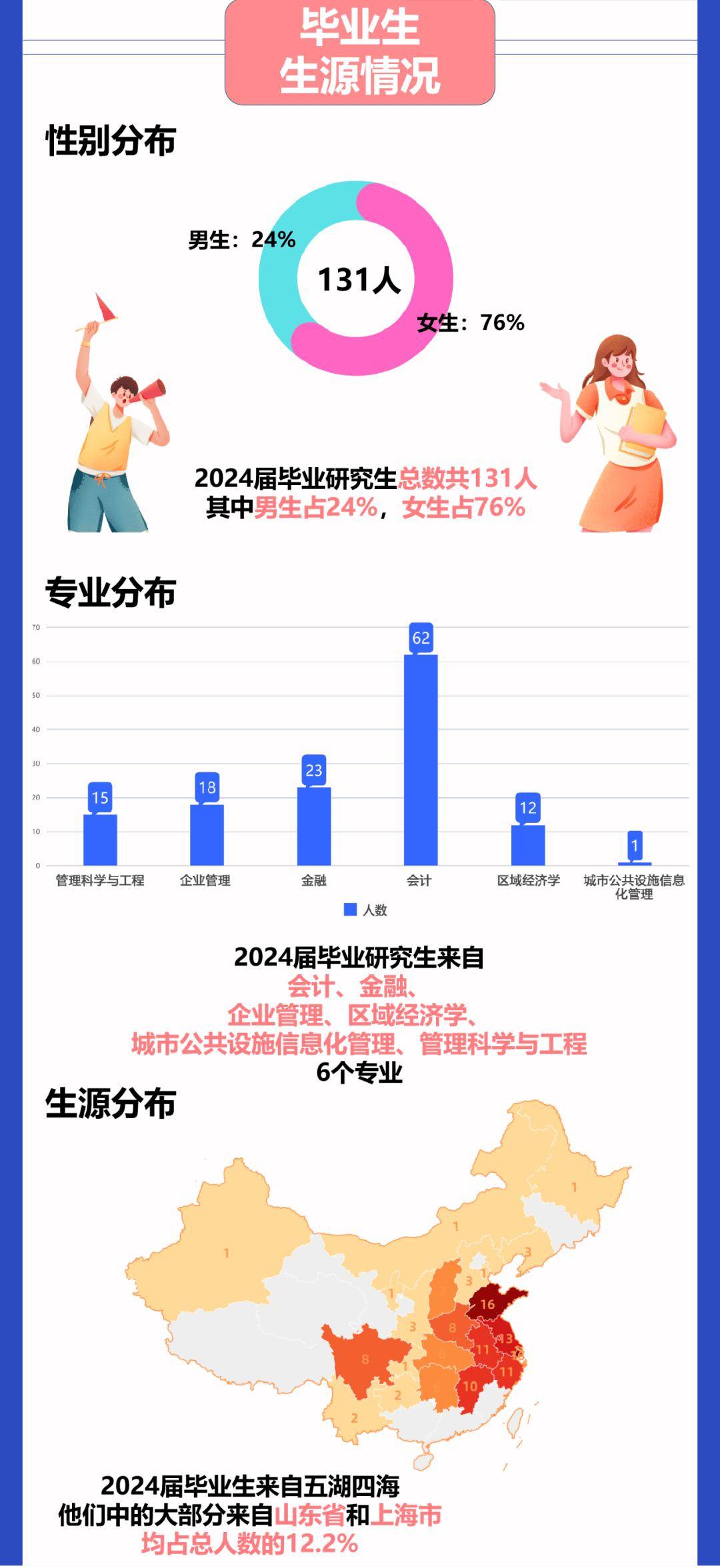 TOP1是金融业 | 2024届上大悉商MPAcc研究生毕业后去了哪里？
