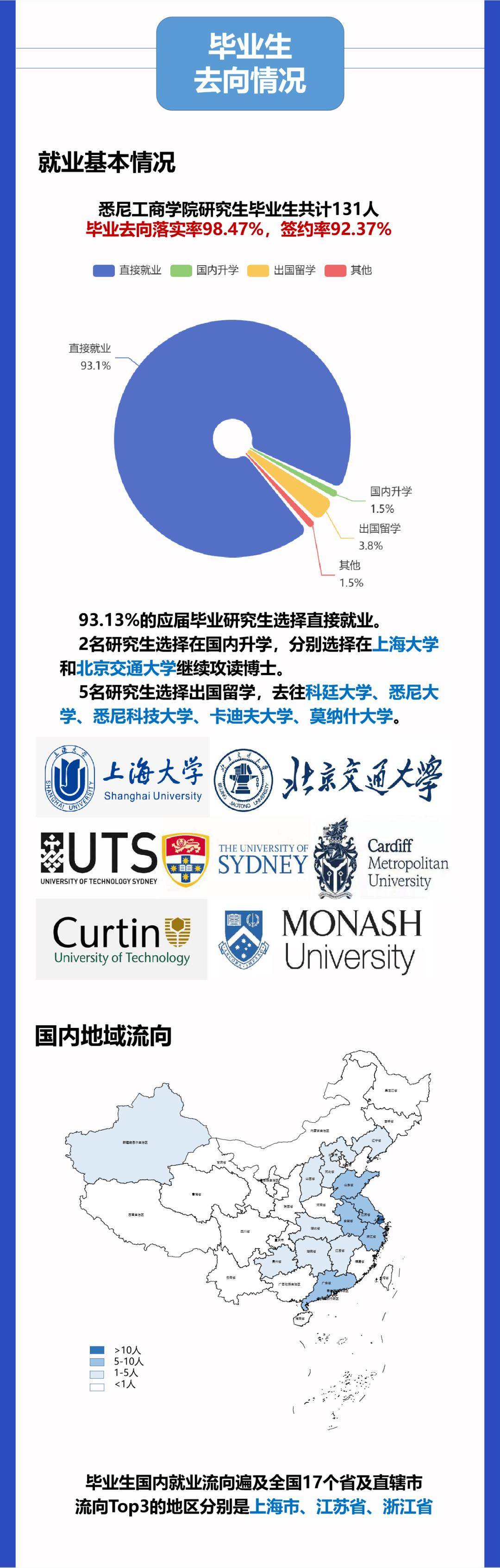 TOP1是金融业 | 2024届上大悉商MPAcc研究生毕业后去了哪里？