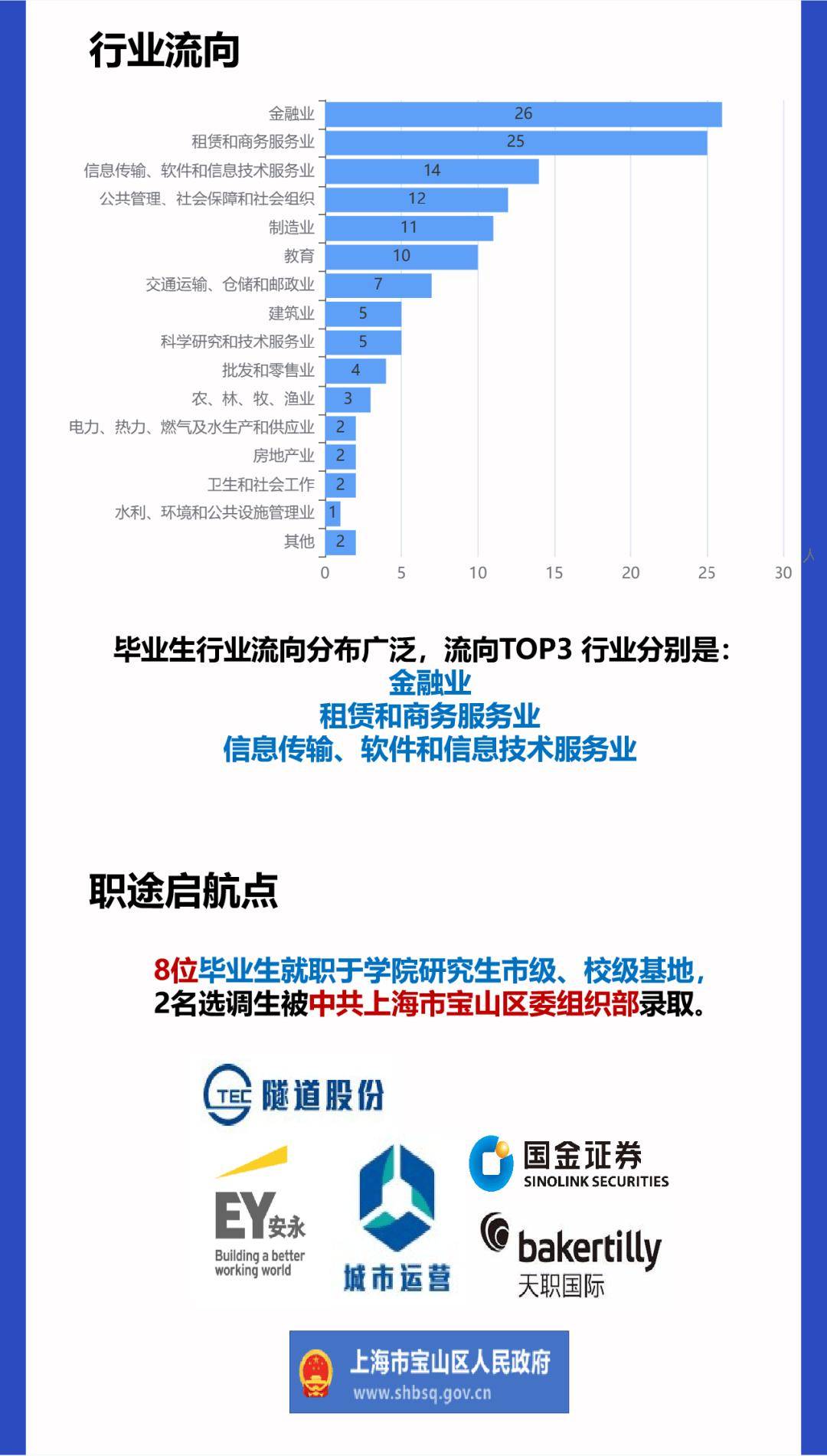 TOP1是金融业 | 2024届上大悉商MPAcc研究生毕业后去了哪里？