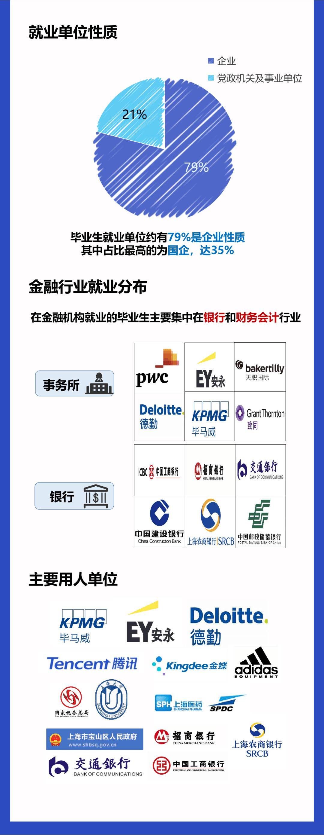 TOP1是金融业 | 2024届上大悉商MPAcc研究生毕业后去了哪里？