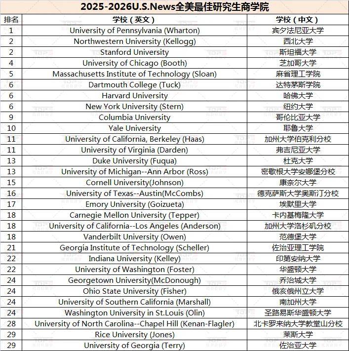 新鲜！2025-2026U.S.News全美最佳研究生金融、会计、MKT专业排名！附2025最新录取参考！