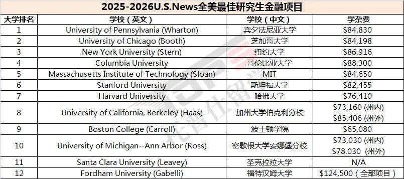 新鲜！2025-2026U.S.News全美最佳研究生金融、会计、MKT专业排名！附2025最新录取参考！