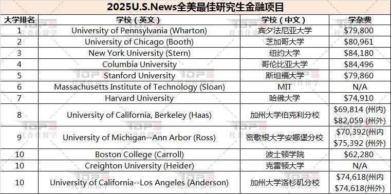 新鲜！2025-2026U.S.News全美最佳研究生金融、会计、MKT专业排名！附2025最新录取参考！