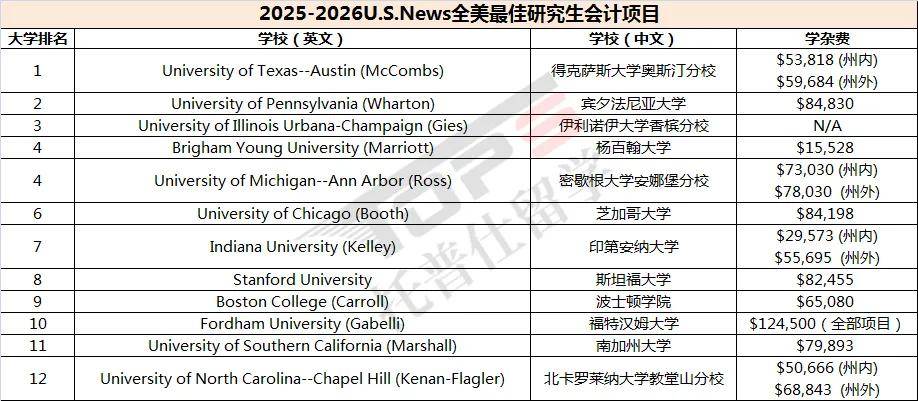 新鲜！2025-2026U.S.News全美最佳研究生金融、会计、MKT专业排名！附2025最新录取参考！