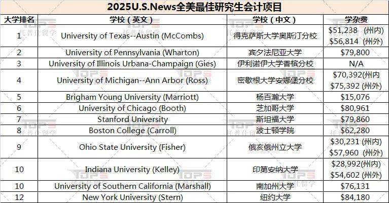 新鲜！2025-2026U.S.News全美最佳研究生金融、会计、MKT专业排名！附2025最新录取参考！