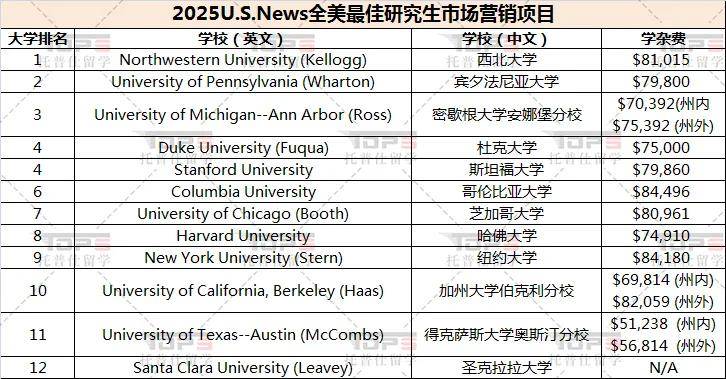 新鲜！2025-2026U.S.News全美最佳研究生金融、会计、MKT专业排名！附2025最新录取参考！