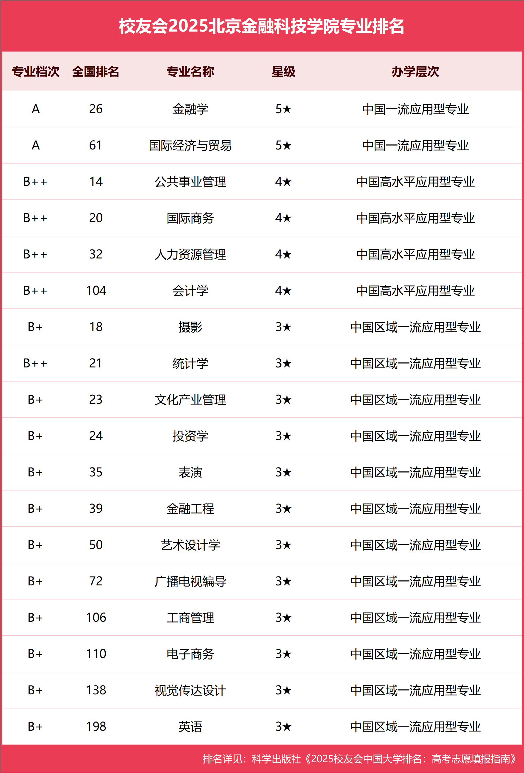 校友会2025北京金融科技学院专业排名，金融学全国第26
