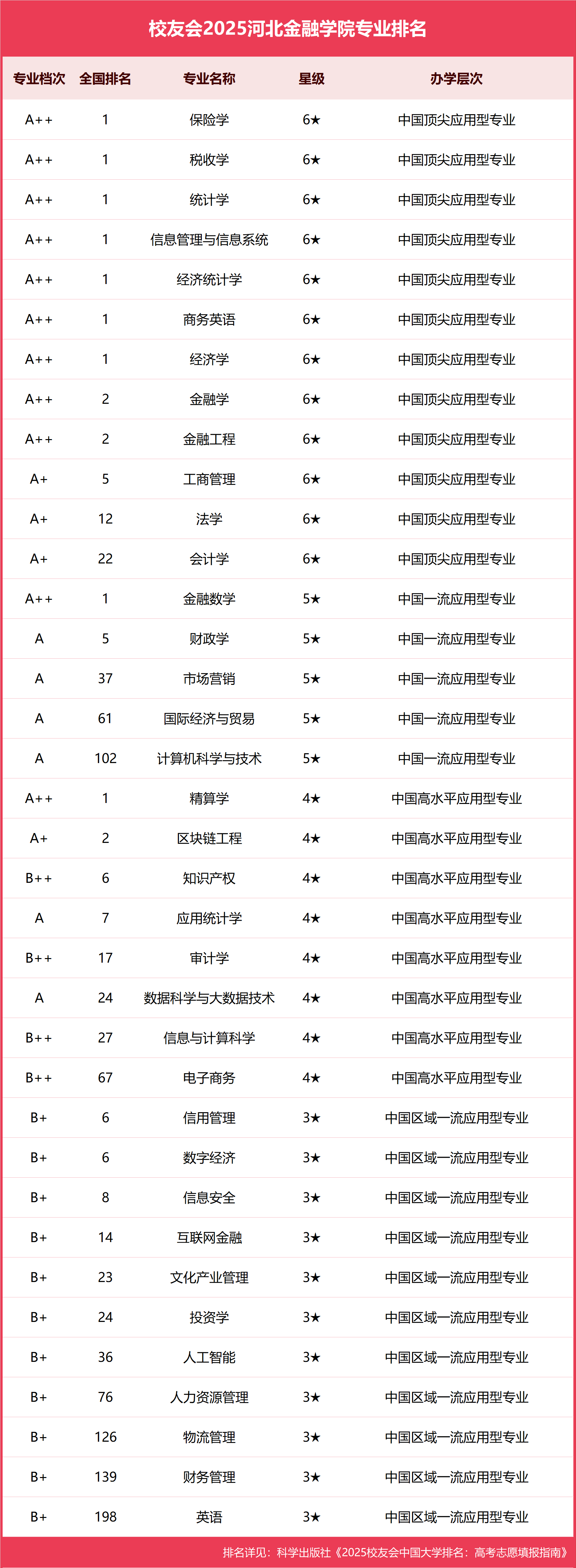 校友会2025河北金融学院专业排名，保险学全国第一