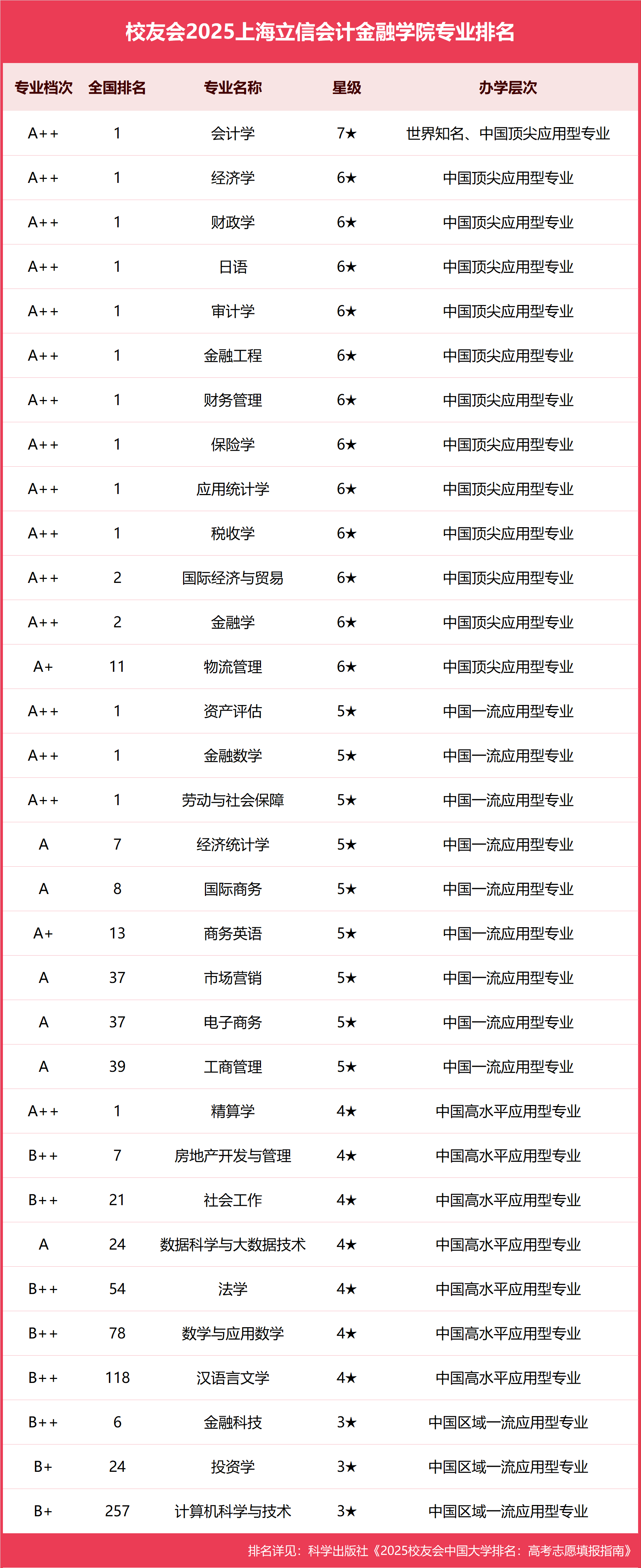 校友会2025上海立信会计金融学院专业排名，会计学全国第一