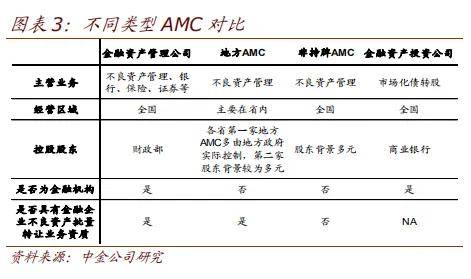 什么是金融资产管理公司？是否包括地方AMC？地方AMC属于金融机构吗？
