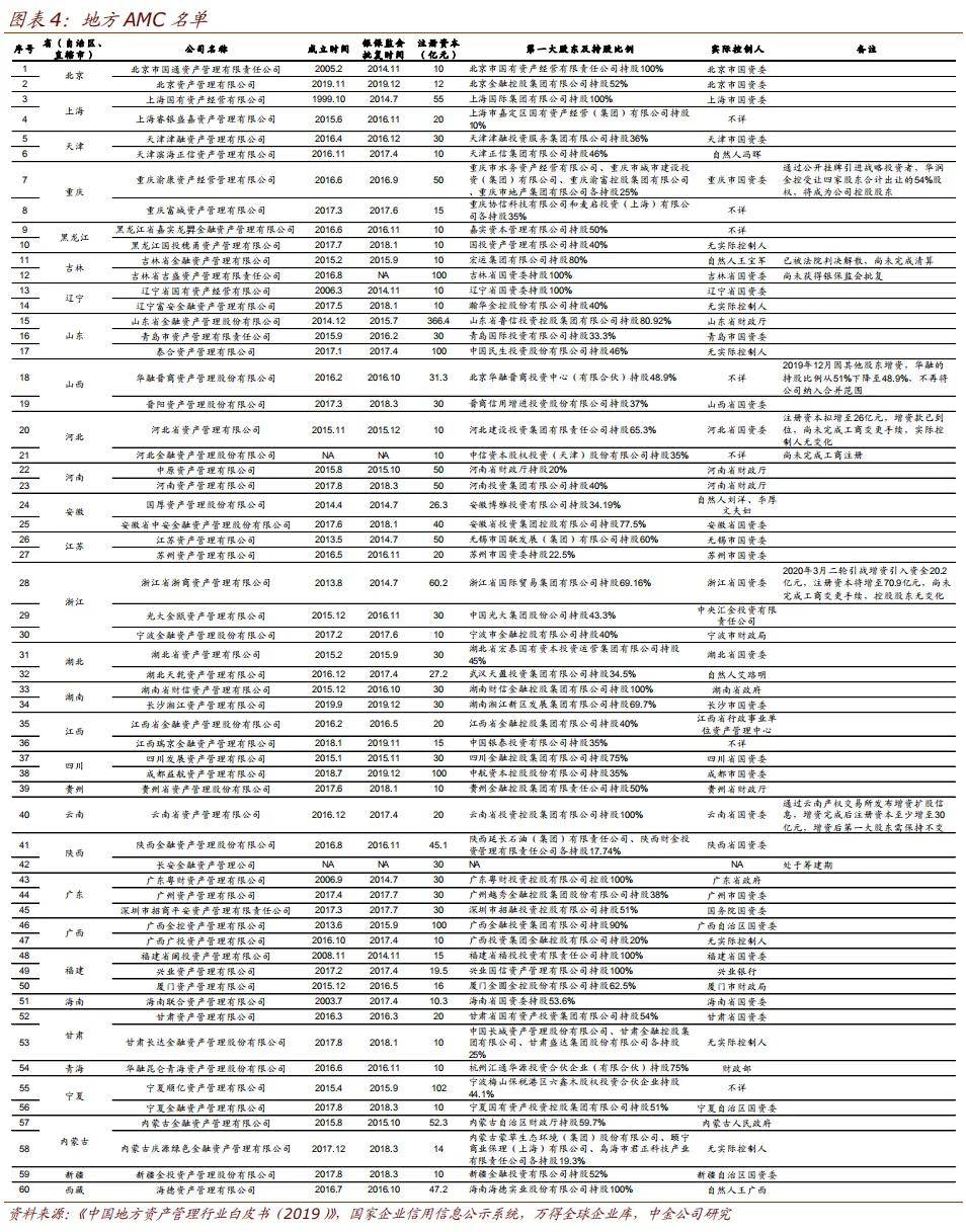 什么是金融资产管理公司？是否包括地方AMC？地方AMC属于金融机构吗？