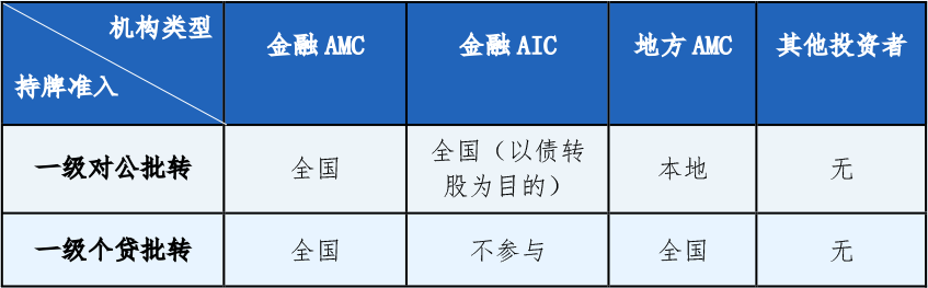 什么是金融资产管理公司？是否包括地方AMC？地方AMC属于金融机构吗？