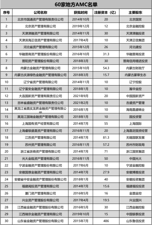 什么是金融资产管理公司？是否包括地方AMC？地方AMC属于金融机构吗？
