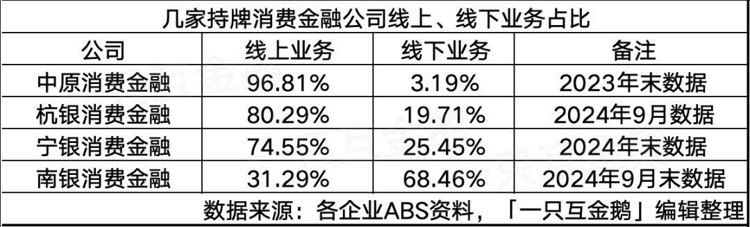 细看中部消费金融公司线上、线下布局策略｜持牌消金2024（二）