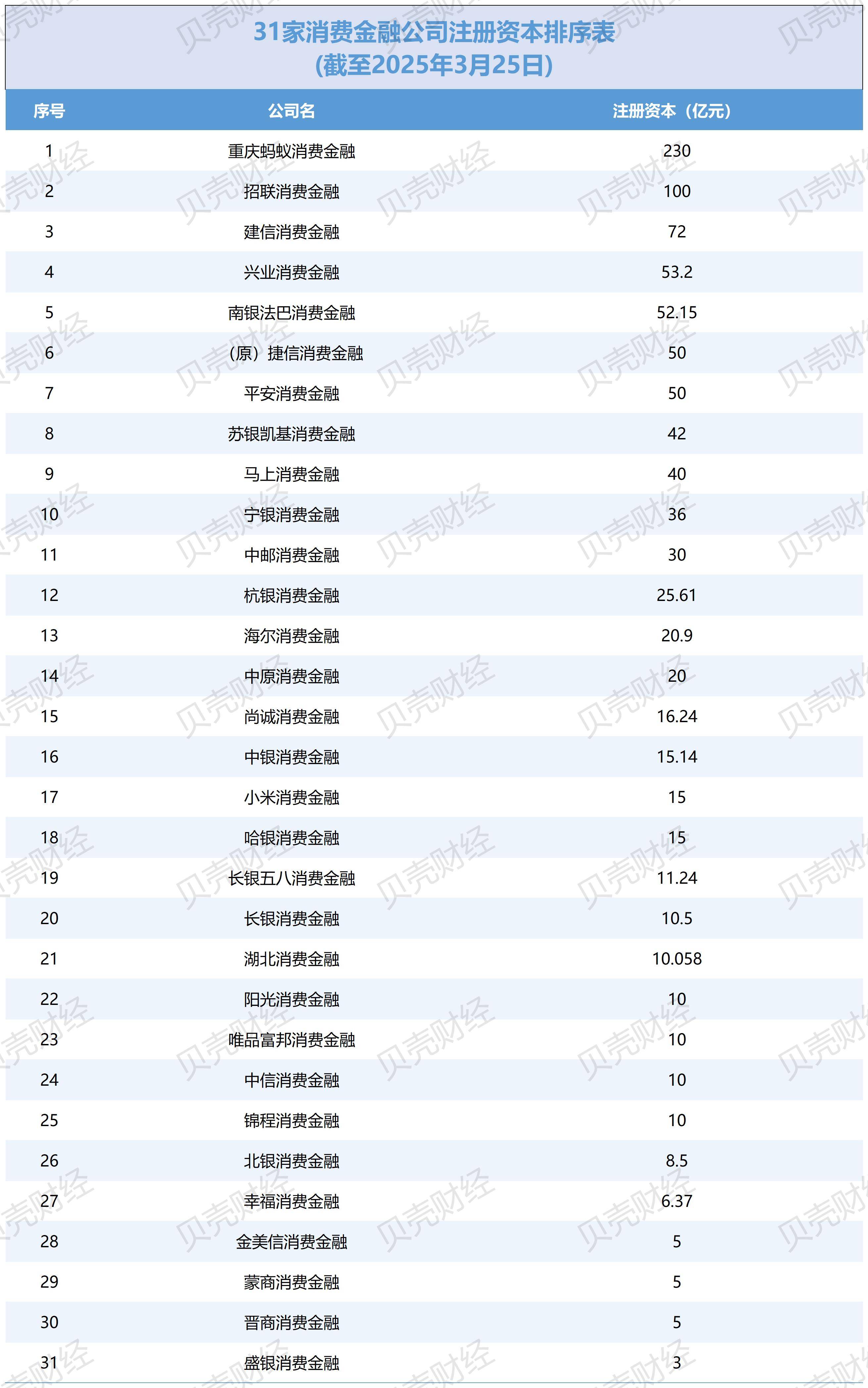 进入3月消费金融公司增资忙，尚未满足10亿注资门槛的还有6家