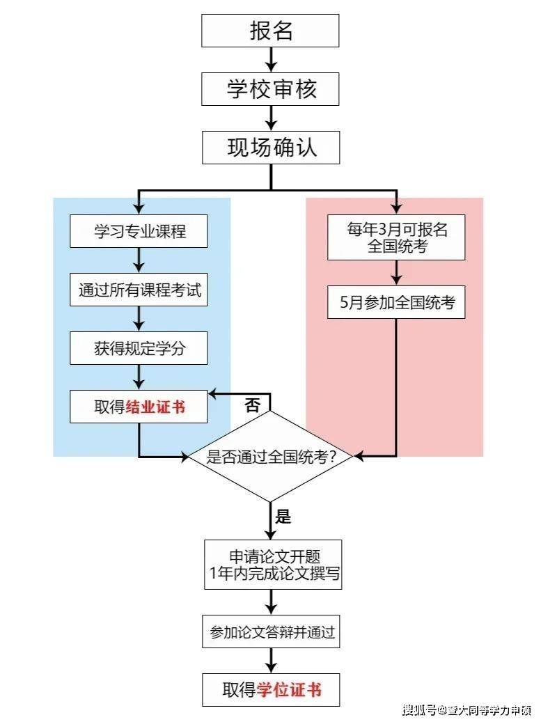 2025年同等学力申硕暨南大学金融学