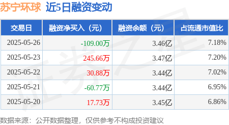 苏宁环球：5月26日融券卖出5.41万股，融资融券余额3.47亿元