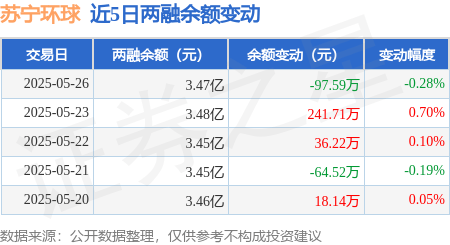 苏宁环球：5月26日融券卖出5.41万股，融资融券余额3.47亿元