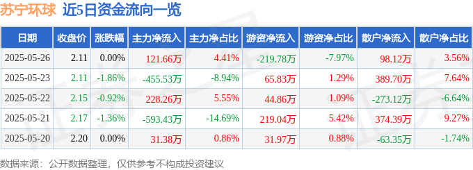 股票行情快报：苏宁环球（000718）5月26日主力资金净买入121.66万元