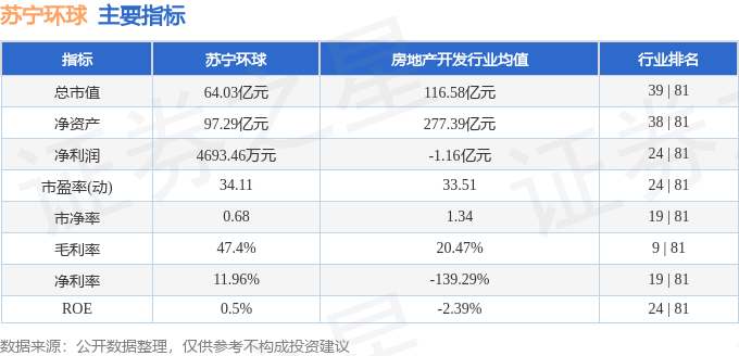 股票行情快报：苏宁环球（000718）5月26日主力资金净买入121.66万元