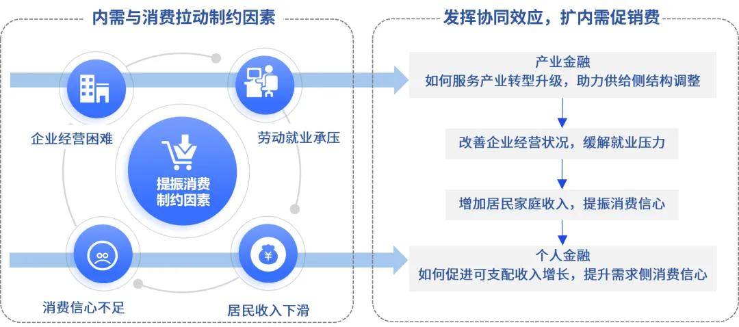 产业金融发展新模式:以产业带动消费,以消费促进产业
