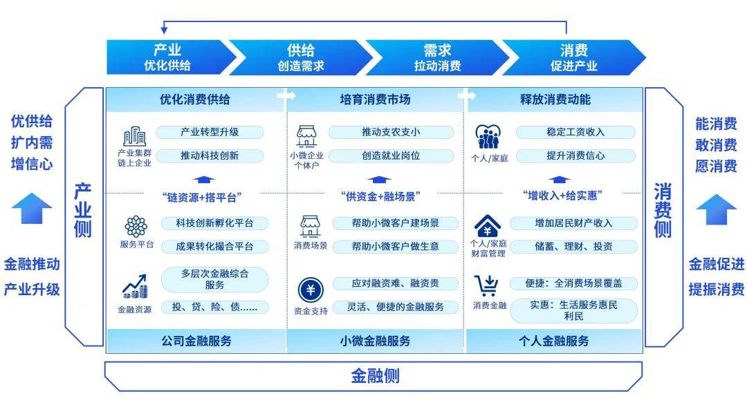 产业金融发展新模式:以产业带动消费,以消费促进产业