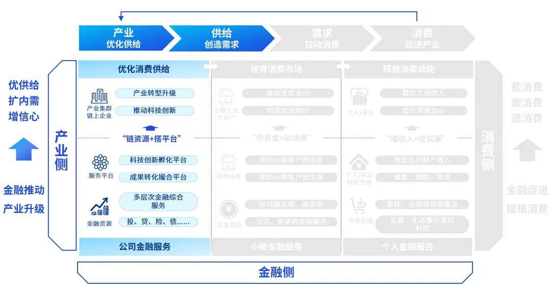 产业金融发展新模式:以产业带动消费,以消费促进产业