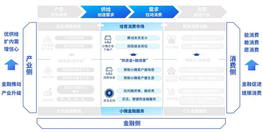 产业金融发展新模式:以产业带动消费,以消费促进产业