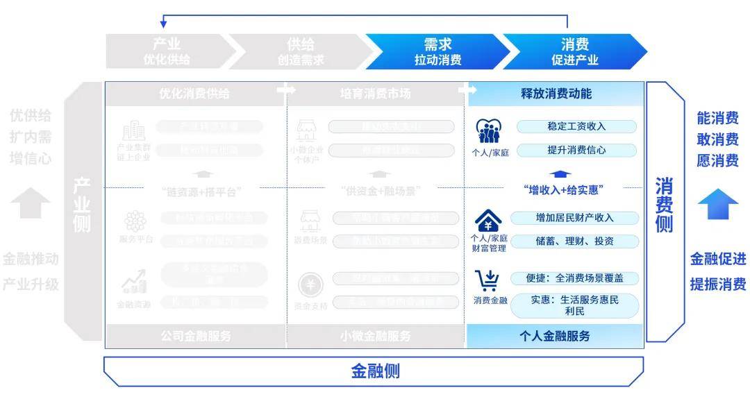 产业金融发展新模式:以产业带动消费,以消费促进产业