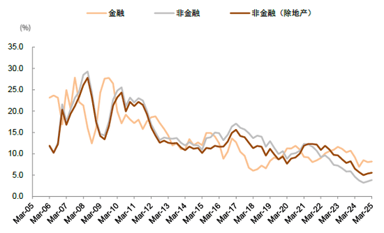 中金 | 年报&amp;一季报总结：非金融业绩显现改善迹象