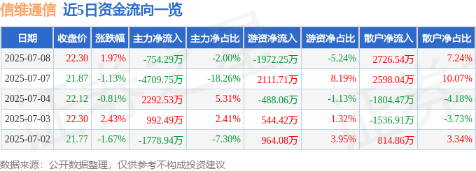股票行情快报：信维通信（300136）7月8日主力资金净卖出754.29万元